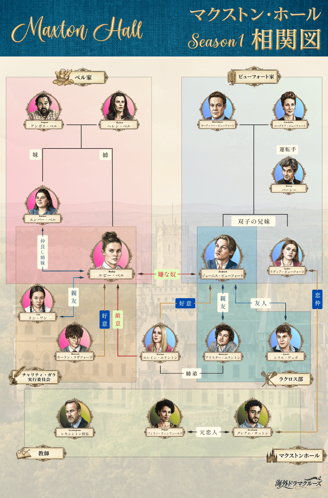 マクストン・ホール シーズン1 人物相関図