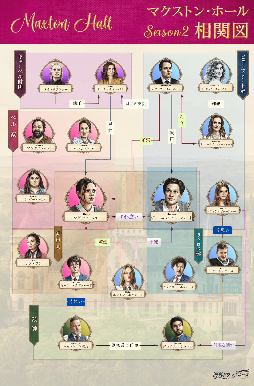 マクストン・ホール シーズン2 人物相関図