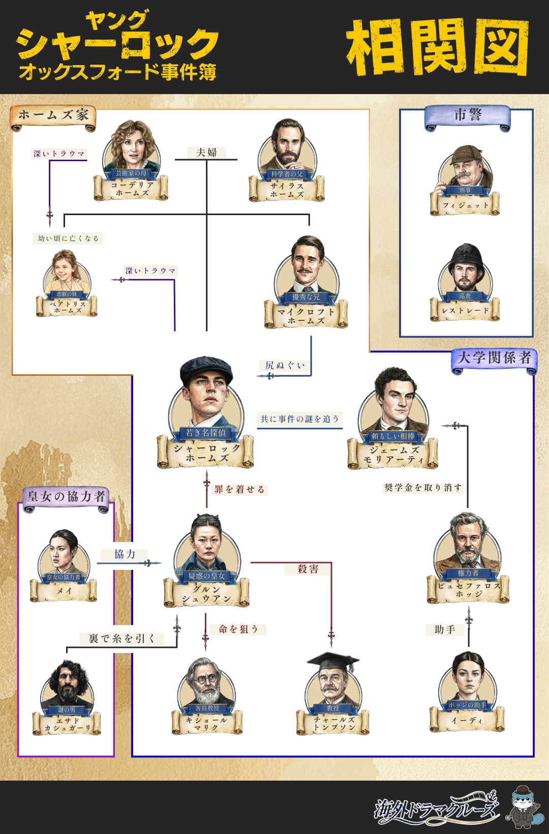 ヤング・シャーロック シーズン1 人物相関図