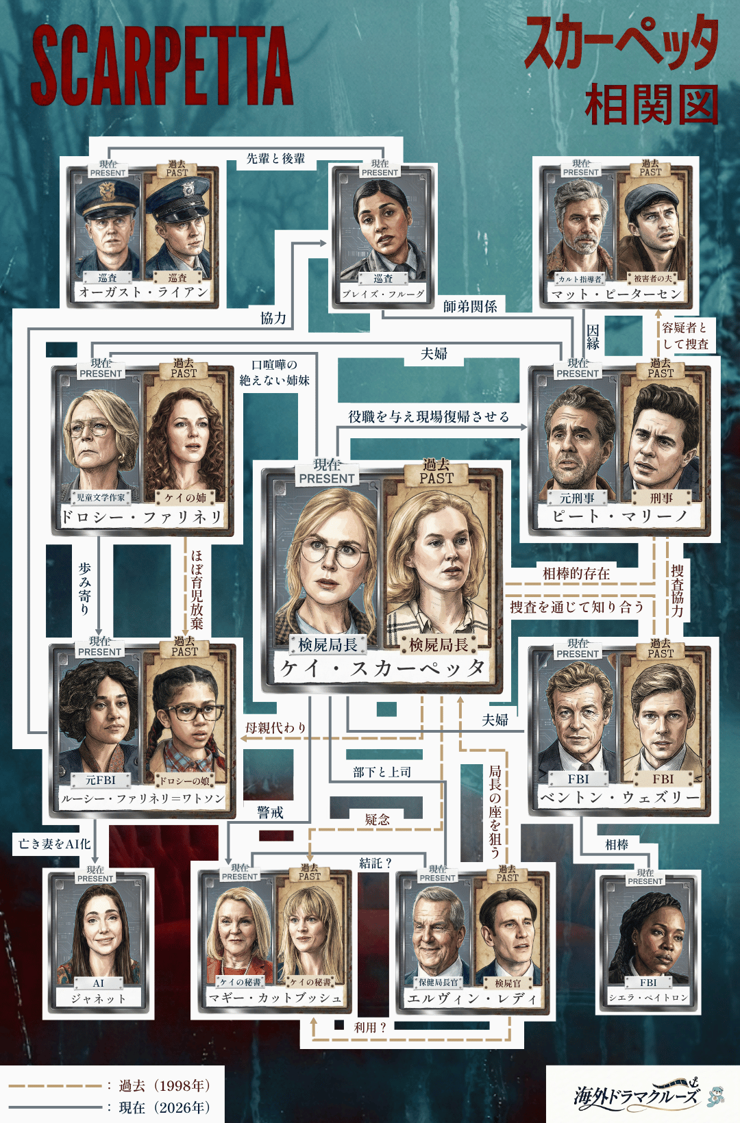 スカーペッタ 人物相関図